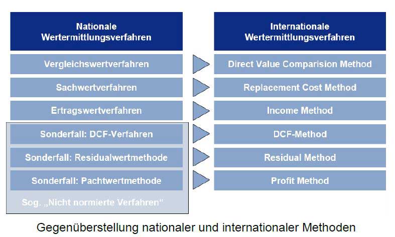 Wertermittlungsverfahren